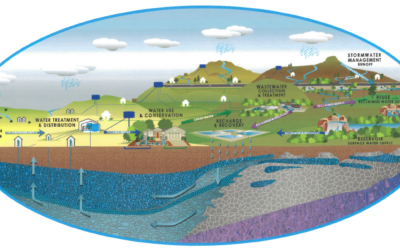 City Of Prescott Water Cycle